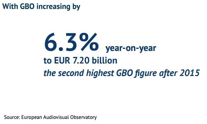 В 2019 году бокс-офис ЕС вырос на 6,3% до 7,2 млрд евро. Источник - Европейская аудиовизуальная обсерватория