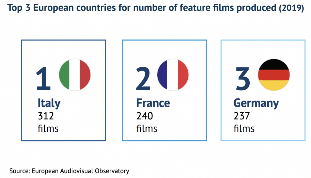 ТОП 3 Европейских стран по количеству произведенных игровых фильмов (2019)