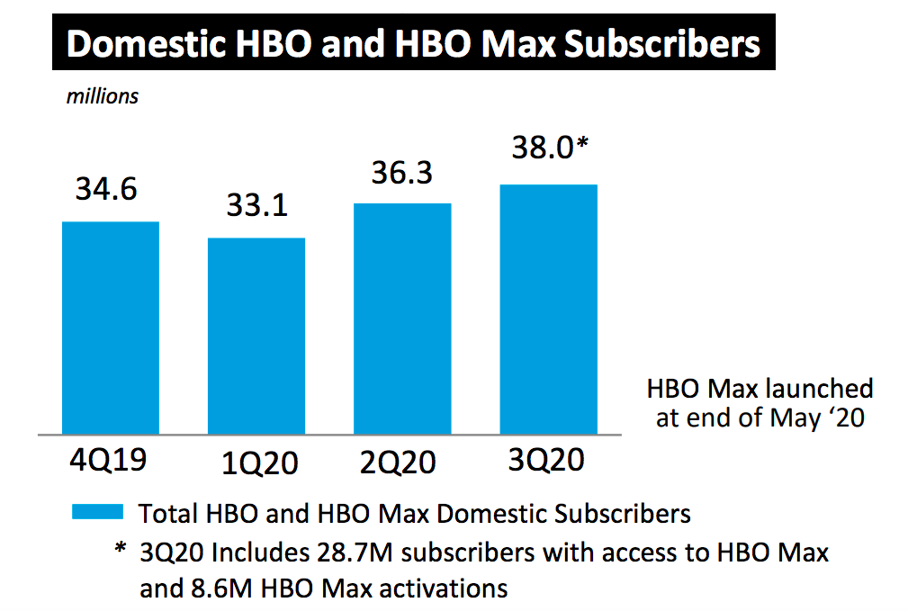   HBO  HBO Max     4  2019  3  2020 .           HBO Max.  -  AT&T  3  2020 