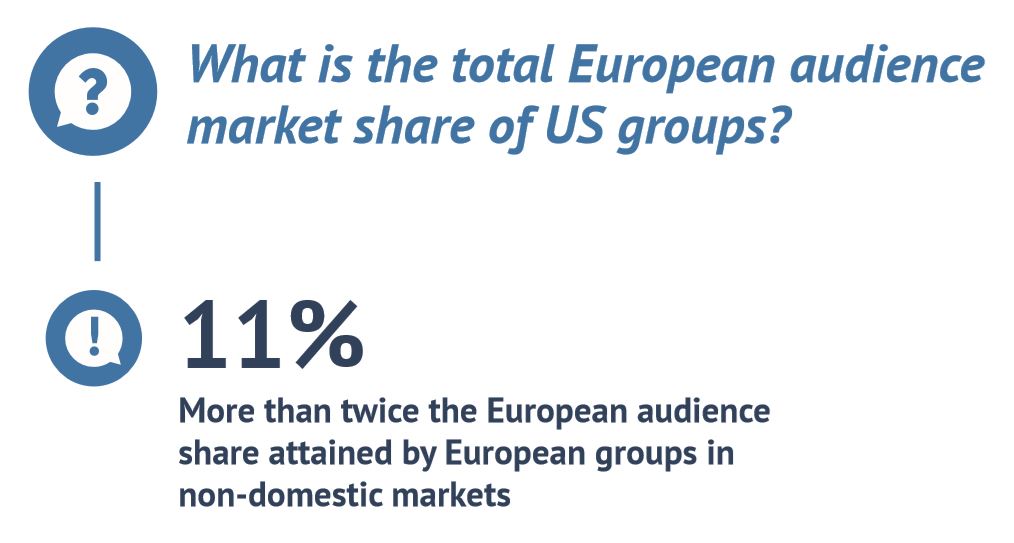 Доля американских групп по охвату европейской аудитории. Источник - Европейская аудиовизуальная обсерватория