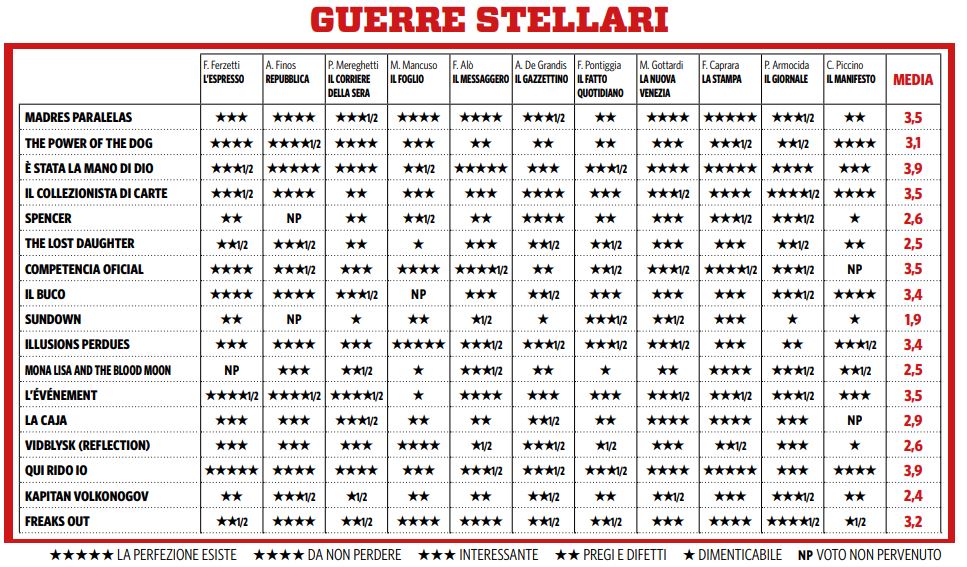 Рейтинг итальянской критики на 78 Венецианском фестивале от 9 сентября 2021 года. Источник - Ciak