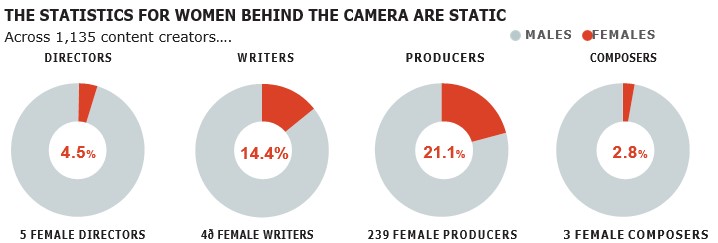 Гендерное и этническое неравенство в кино, график 7