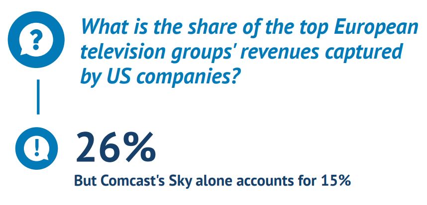 26% выручки главных европейских медиагрупп приходится на компании, поглощенные игроками из США, в том числе 15% - на Comcast Sky. Источник - Европейская аудиовизуальная обсерватория
