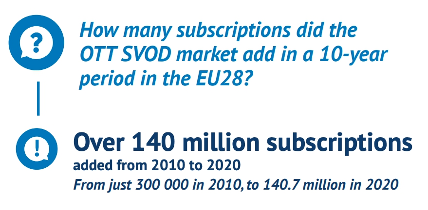 С 2010 по 2020 год OTT-рынок ЕС прибавил 140 млн пользователей. Источник - Европейская аудиовизуальная обсерватория