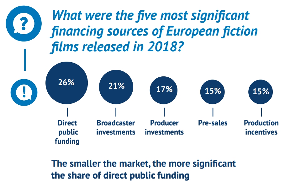 Доля различных источников финансирования в бюджетах европейских фильмов в 2018 году. Источник - Европейская аудиовизуальная обсерватория