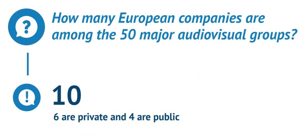 Среди 50 компаний-лидеров мирового медиарынка 10 - европейские. Из них 6 частных и 4 публичных. Источник - Европейская аудиовизуальная обсерватория