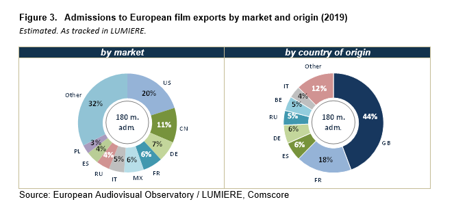 Посещаемость европейских экспортных фильмов. Слева - по странам-импортерам, справа - по странам производства. Источник - Европейская аудиовизуальная обсерватория