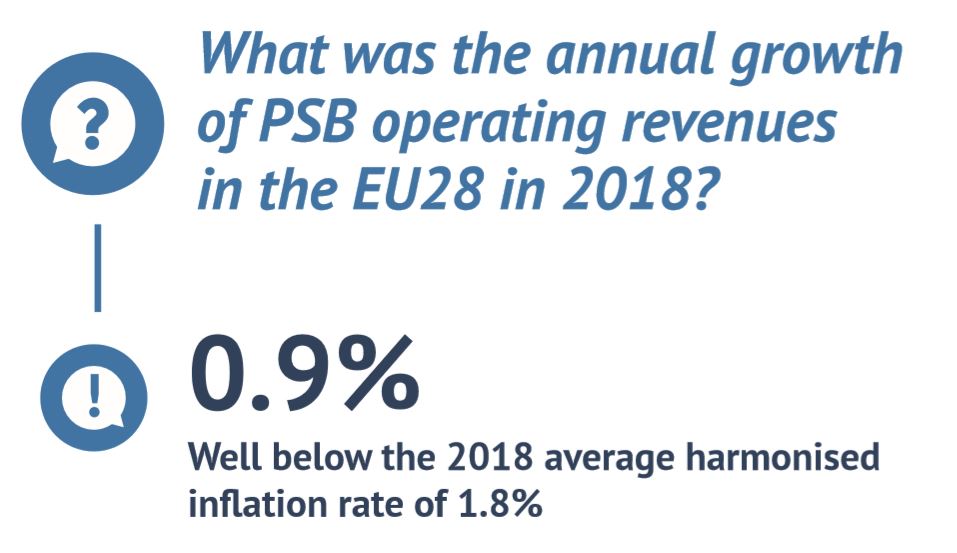 Рост операционной прибыли общественного вещания в ЕС в 2018 году составил 0.9 процентов в то время как инфляция составила 1.8 процентов. Источник - Европейская аудиовизуальная обсерватория