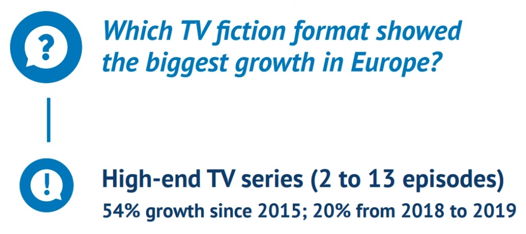 Высококачественные мини-сериалы показывают наиболее быстрый рост объемов производства в Европе, источник - Европейская аудиовизуальная обсерватория