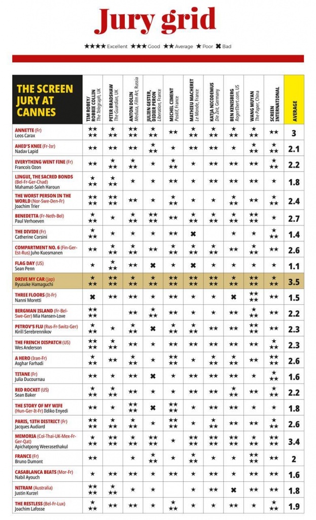 Итоговый рейтинг журнала Screen по основному конкурсу 74 Международного Каннского кинофестиваля