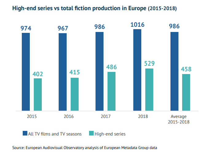 Рис. 1. Темпы роста производства мини-сериалов в Европе с 2015 по 2018 год