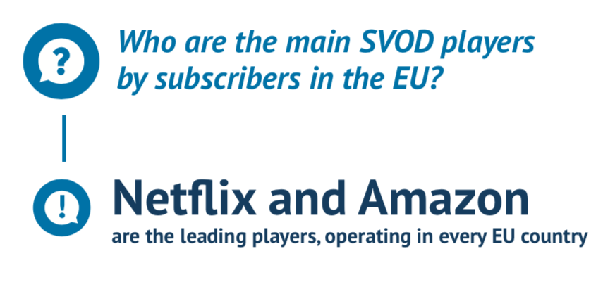  Основные игроки европейского рынка SVOD по числу подписчиков - Netflix и Amazon. Источник - Европейская аудиовизуальная обсерватория