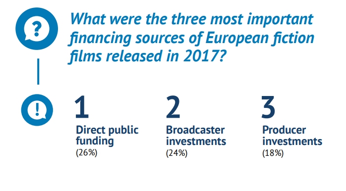 Три наиболее важных источника финансирования европейских игровых фильмов, выпущенных в 2017 году