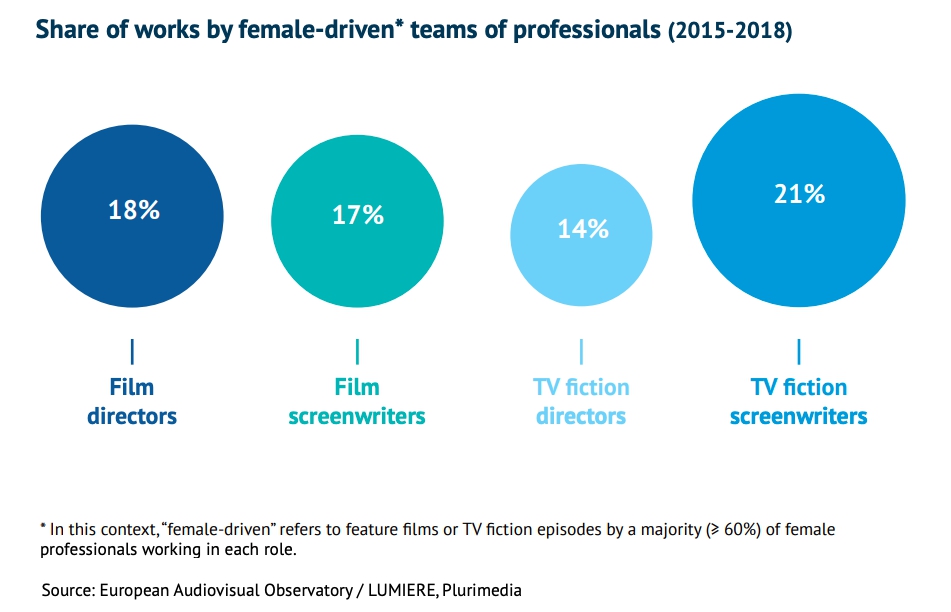Доля европейских кино и и тв-проектов, созданных преимущественно женскими командами в 2015-2018 гг. Источник - Европейская аудиовизуальная обсерватория