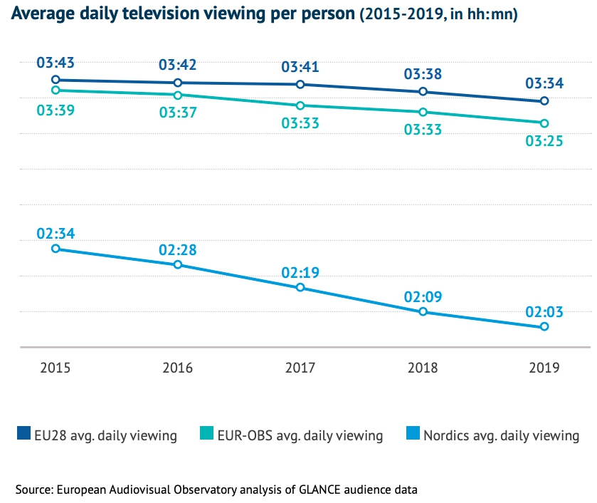 Динамика продолжительности просмотра телевизора, источник Европейская аудиовизуальная обсерватория
