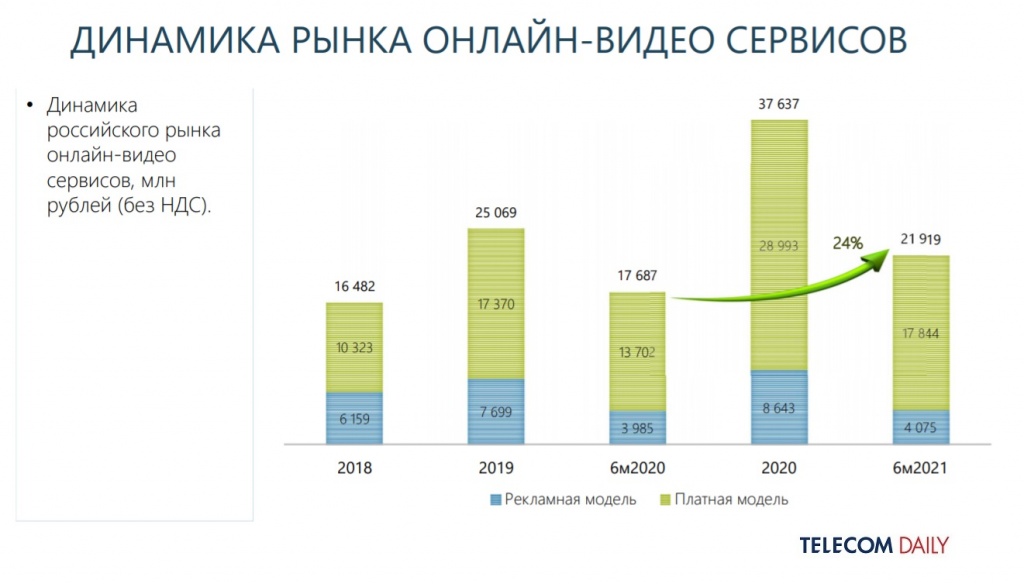 Динамика выручки российского OTT-рынка. Источник - TelecomDaily
