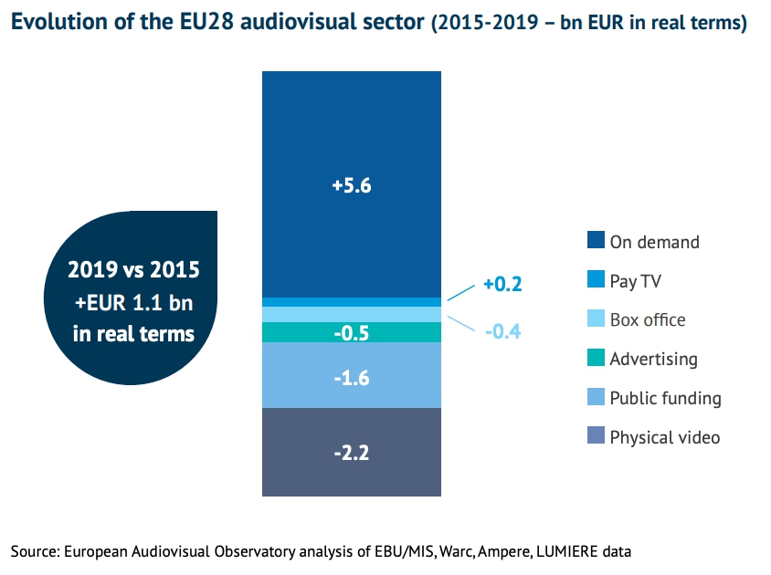Показатели роста разных сегментов европейского аудиовизуального рынка в 2015-2019 годы, источник - Европейская аудиовизуальная обсерватория