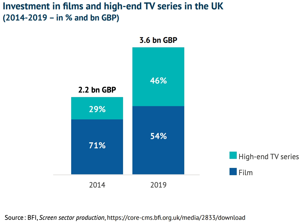 Рост инвестиций в производство фильмов и высококачественных сериалов в Великобритании. Источник - Европейская аудиовизуальная обсерватория