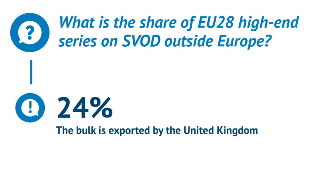 Доля произведенных в ЕС сериалов на SVOD-сервисах за пределами Европы составляет 24%. Подавляющее большинство произведено в Великобритании. Источник - Европейская аудиовизуальная обсерватория