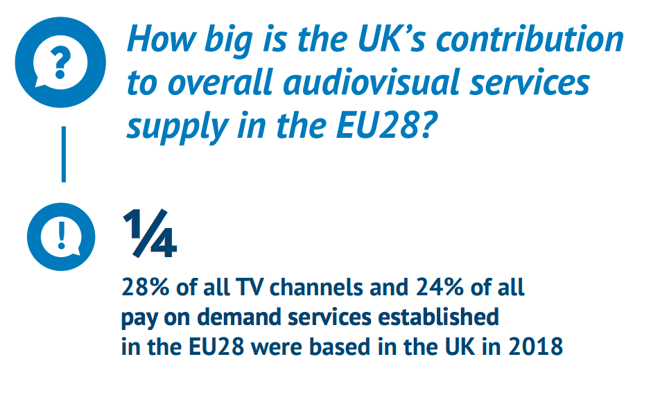В 2018 году около четверти телеканалов и платных сервисов видео по запросу основанных в ЕС располагались в Великобритании. Источник - Европеиская аудиовизуальнаня обсерватория