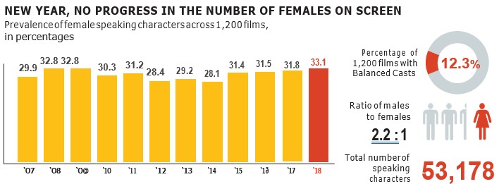 Гендерное и этническое неравенство в кино, график 1