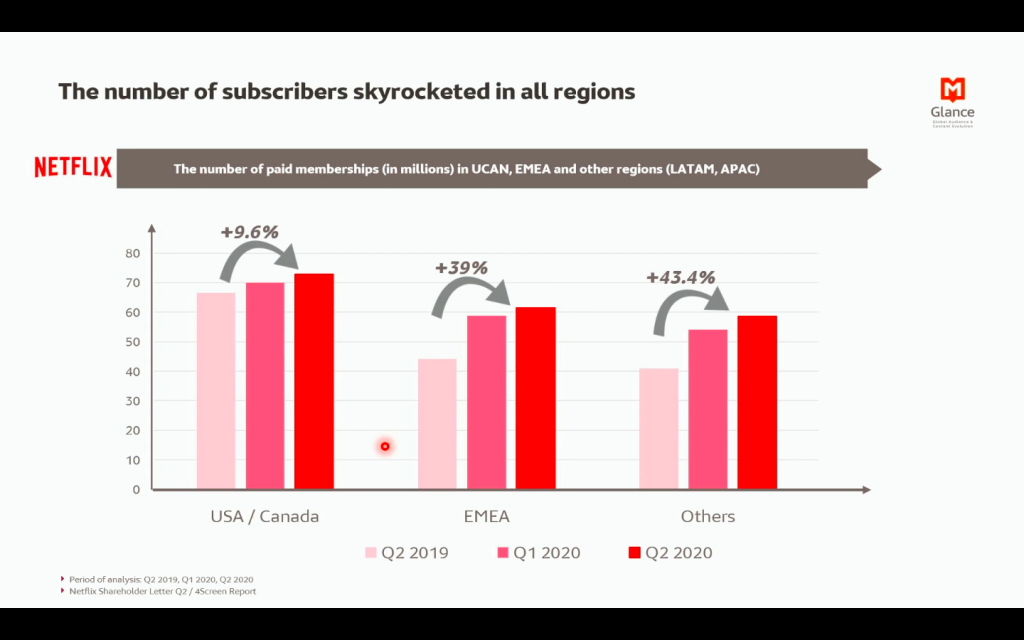Рост числа подписчиков Netflix в разных регионах