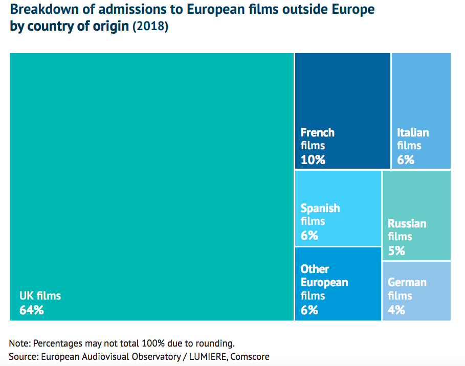 Доли европейских стран-производителей фильмов в экспорте за пределами Европы по количеству проданных билетов. Источник - Европейская аудиовизуальная обсерватория