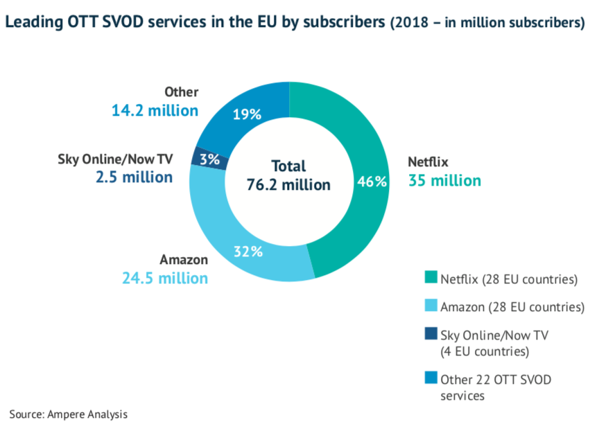  Сервисы OTT SVOD лидирующие по количеству подписчиков на территории ЕС по состоянию на 2018 год. Источник - Европейская аудиовизуальная обсерватория