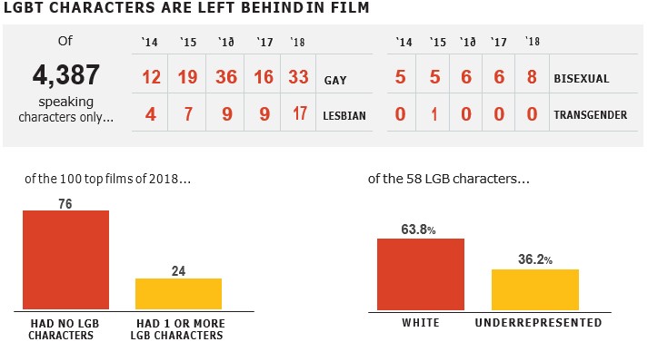 Гендерное и этническое неравенство в кино, график 5