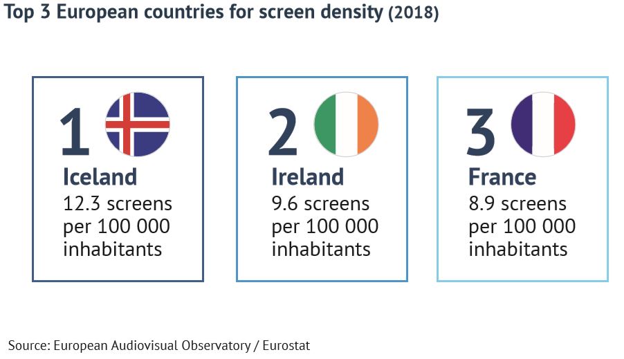 Топ-3 европейских стран по плотности экранов (2018). Источник - Европейская аудиовизуальная обсерватория