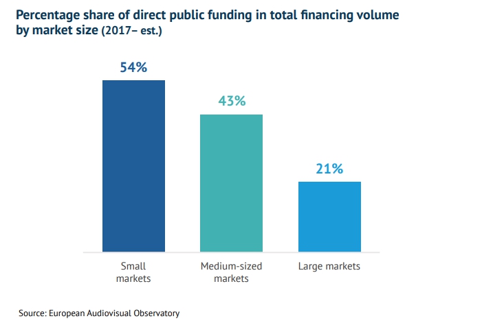 Процентная доля прямого государственного финансирования в общем объеме финансирования в зависимости от размера рынка