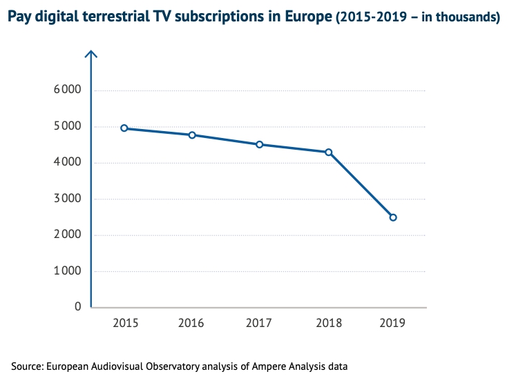 Динамика числа подписчиков наземного цифрового телевидения в Европе (в тыс человек). Источник - Европейская аудиовизуальная обсерватория