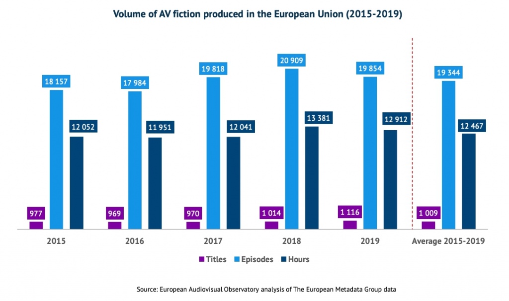 Количество игровых телепроектов, созданных в ЕС с 2015 по 2019 годы - в наименованиях (фиолетовый), числе серий (голубой) и часах (темно-синий). Источник - Европейская аудиовизуальная обсерватория