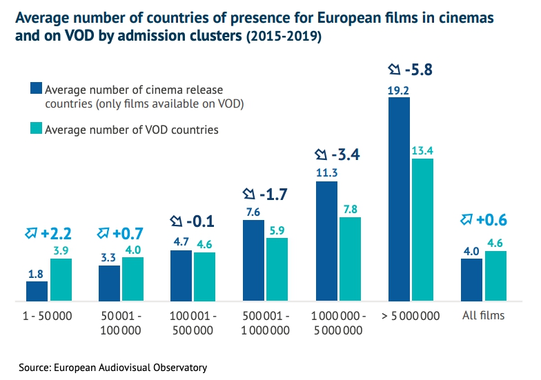 Среднее число стран, в которых фильмы выходили на VOD (зеленый) и в кинотеатрах (синий). Разбивка по кинотеатральной посещаемости. Источник - Европейская аудиовизуальная обсерватория