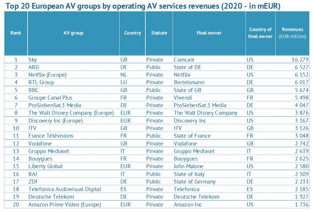 Показатели крупнейших игроков в сфере аудиовизуальных сервисов в Европе в 2020 году. Источник - европейская аудиовизуальная обсерватория