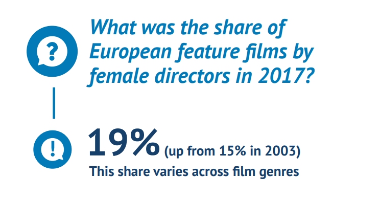 Рис. 1. Доля европейских фильмов, снятых женщинами-режиссерами в 2017 году - 19% (по сравнению с 15% в 2003 году)