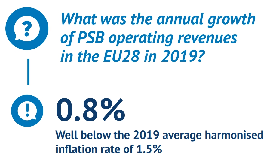 В 2019 году общая выручка общественных вещателей в 28 странах ЕС выросла на 0,8% при годовой инфляции в 1,5%. Источник - Европейская аудиовизуальная обсерватория