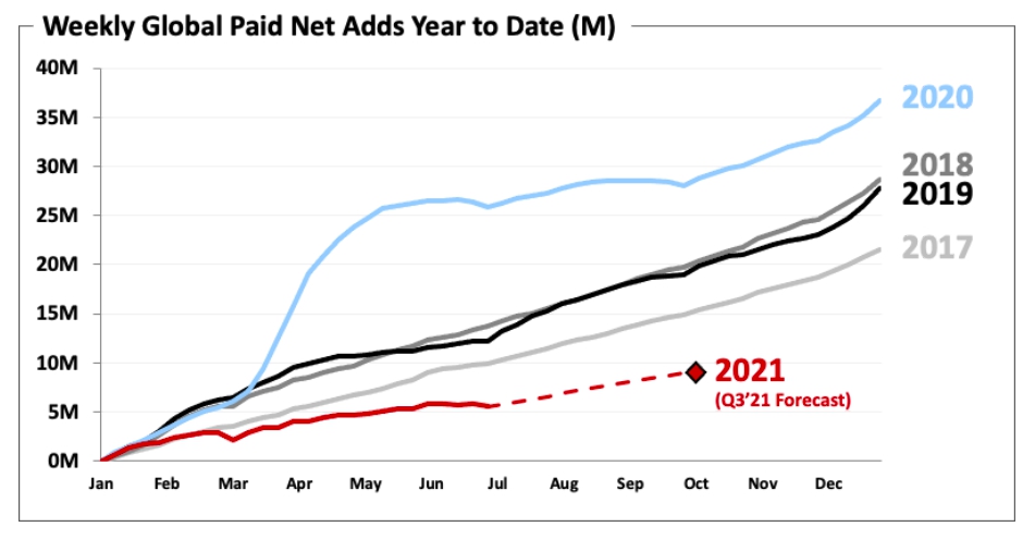 Динамика прироста новых подписчиков Netflix по годам, источник - письмо инвесторам Netflix по итогам 2 квартала 2021 года