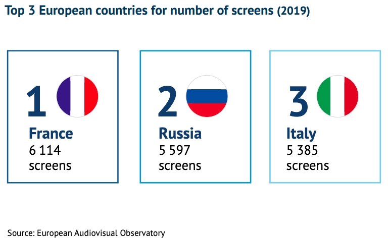 В Европе больше всего экранов во Франции, в России и в Италии. Источник - Европейская аудиовизуальная обсерватория