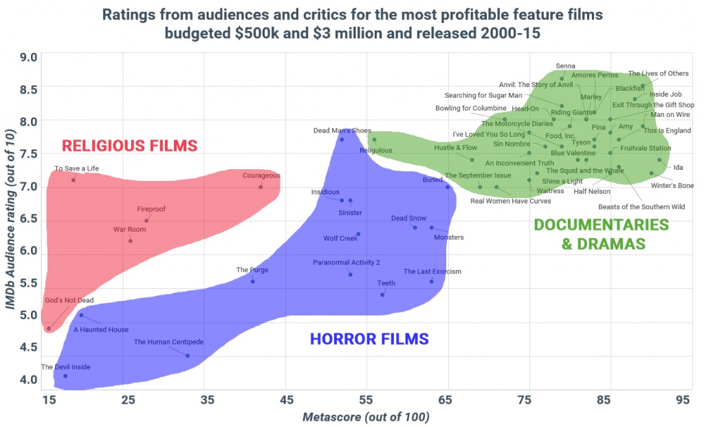 График рейтингов успешных низкобюджетных фильмов